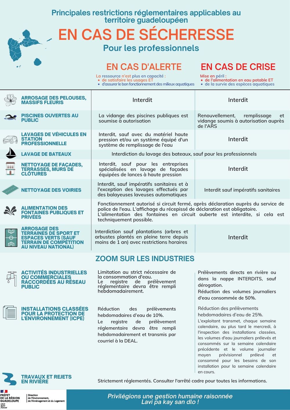 Principales restrictions/interdictions réglementaires applicables au territoires de la Guadeloupe pour les professionnels - voir la transcription ci-dessous